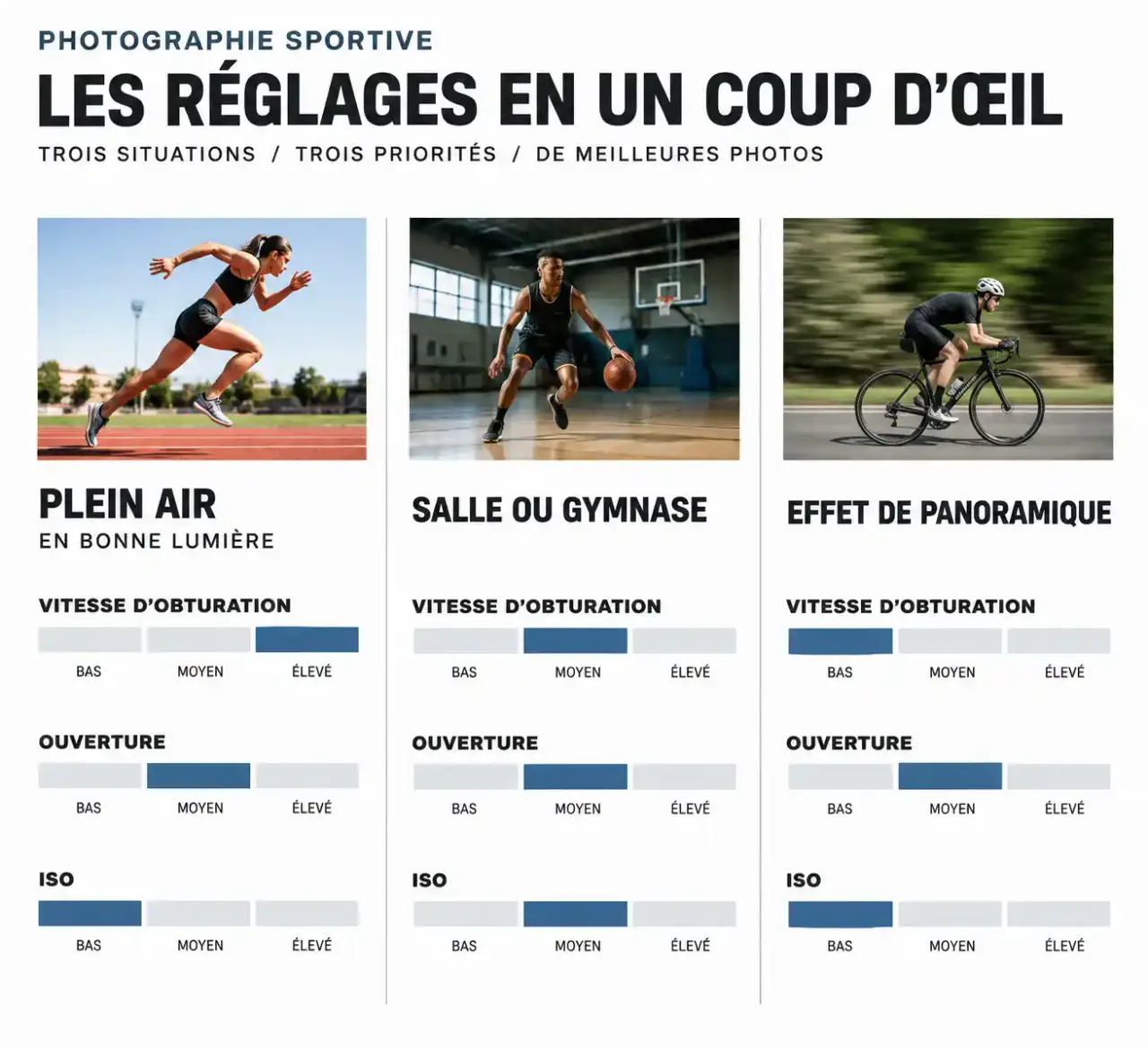 Schéma des réglages en photographie sportive selon la situation : plein air, salle et panoramique